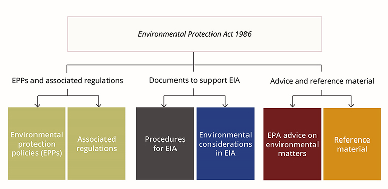 View of Environmental Protection Authority's policy framework and key documents
